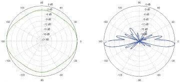 IZKLIEDŽĒTĀ ANTENA AMO-2G10 2.35 GHz … 2.55 GHz 10 dBi UBIQUITI