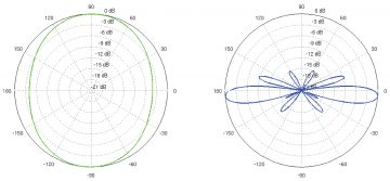 IZKLIEDŽĒTĀ ANTENA AMO-2G10 2.35 GHz … 2.55 GHz 10 dBi UBIQUITI