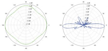 IZKLIEDŽĒTĀ ANTENA AMO-5G10 UBIQUITI 5.45 GHz ... 5.85 GHz 10 dBi