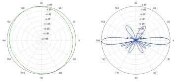 IZKLIEDŽĒTĀ ANTENA AMO-5G10 UBIQUITI 5.45 GHz ... 5.85 GHz 10 dBi