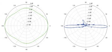 IZKLIEDŽĒTĀ ANTENA AMO-5G13 UBIQUITI 5.45 GHz ... 5.85 GHz 13 dBi