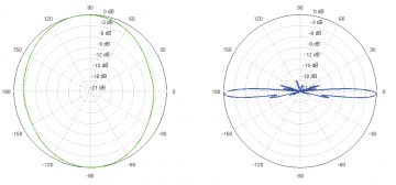 IZKLIEDŽĒTĀ ANTENA AMO-5G13 UBIQUITI 5.45 GHz ... 5.85 GHz 13 dBi