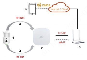 BEZVADU PIR DETEKTORS AR VIDEOKAMERU ARD1731-W2(868) DAHUA