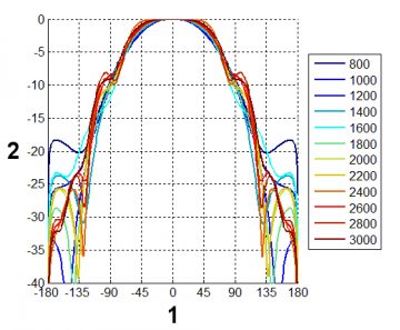 LOGARITMISKA ANTENA ATK-ALP/LTE+SMA/5 GSM/DCS/UMTS/HSDPA