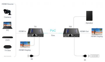 PAPLAŠINĀTĀJS   HDMI-EX-70IR-4KV2