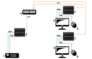 PAPLAŠINĀTĀJA UZTVĒRĒJS HDMI+USB-EX-100/RX SIGNAL