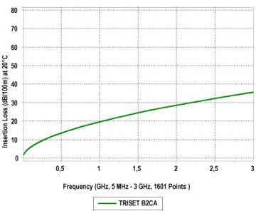 KOAKSIĀLAIS KABELIS TRISET-B2CA/500 A++