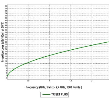 KOAKSIĀLAIS KABELIS TRISET-PLUS/500 Dca LSZH A+