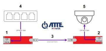 UTP / COAXIAL PĀRVEIDOTĀJU KOMPLEKTS LAN+POE PĀRRAIDEI XCOAX3-SET-BOX KOMPLEKTĀ 2 GAB. ATTE