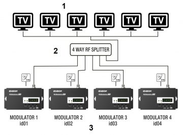 CIPARU MODULATORS DVB-T EDISION-3IN1/MINI