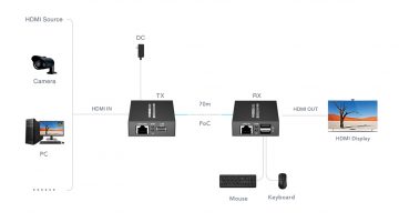 PAPLAŠINĀTĀJS   HDMI+USB-EX-70-4K-PRO