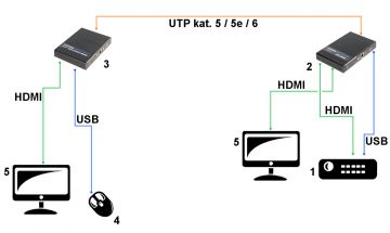 PAPLAŠINĀTĀJS   HDMI+USB-EX-100-4K