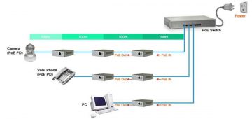 PAPLAŠINĀTĀJS ETHERNET+PoE SPT-POE/1-POE-BT GTX