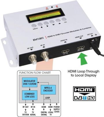 HDMI uz DVB-T H.264 modulators Labgear EM1001 35MER / 100dBuV