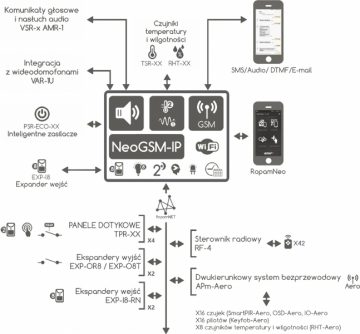 ROPAM NEOGSM-IP-SET BEZ TASTATŪRAS