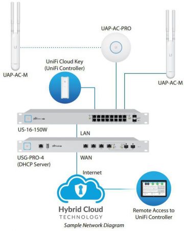 UBIQUITI UNIFI UAP-AC-M-5 (5 PCS.) UBIQUITI UNIFI UAP-AC-M-5 (5 PCS.)