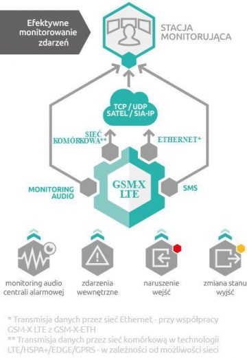 SATELĪTA SAKARU MODULIS GSM-X LTE (IESKAITOT KORPUSU UN ANTENU)