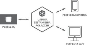 SATEL PERFECTA 32-WRL vadības panelis SET-A