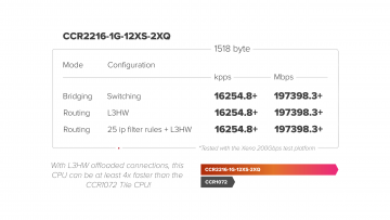 Маршрутизационная плата MIKROTIK CCR2216-1G-12XS-2XQQ