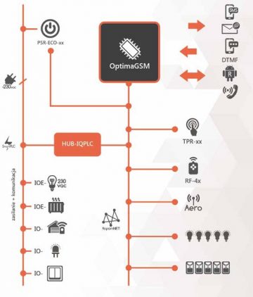 ROPAM IOE-IQPLC SISTĒMAS SAVIENOTĀJS