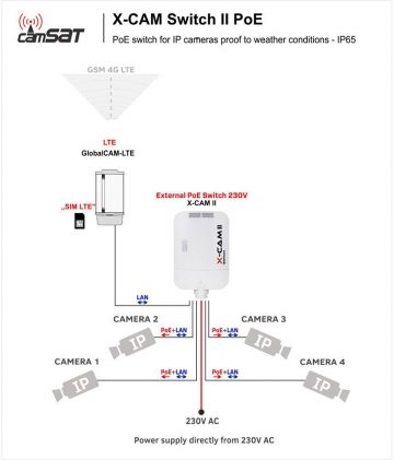 CAMSAT X-CAM II POE SWITCH + 4F TX15 (230V, TX1550, RX1310)