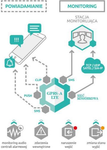 SATELĪTA GPRS-A LTE MONITORINGA MODULIS (IESKAITOT KORPUSU UN ANTENU)