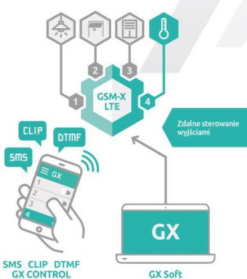 SATELĪTA SAKARU MODULIS GSM-X LTE (IESKAITOT KORPUSU UN ANTENU)