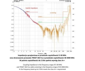 KOAKSIĀLAIS KABELIS TRISET-302-B2CA/500 A+ TRISET