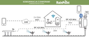SMART WATERING VALVE TIMER WITH WIFI HUB TWG004WRF+TTV103WRF Tuya Smart RainPoint