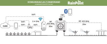 SMART DUAL WATERING VALVE TIMER WITH WIFI HUB TWG004WRF+TTV203WRF Tuya Smart RainPoint