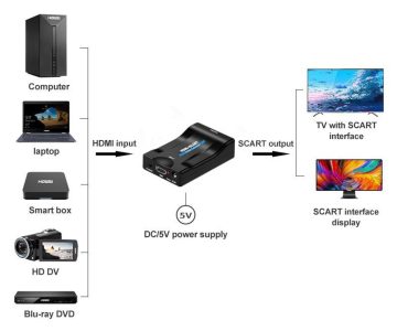 PĀRVEIDOTĀJS HDMI/SCART Delta Multimedia