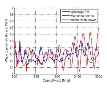 LOGARITMISKA ANTENA ATK-ALP/LTE+SMA-KAT/10 GSM/DCS/UMTS/HSDPA