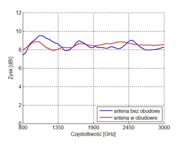 LOGARITMISKA ANTENA ATK-ALP/LTE+SMA-KAT/10 GSM/DCS/UMTS/HSDPA