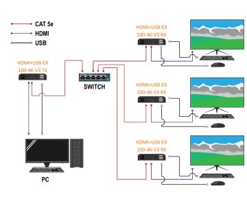 PAPLAŠINĀTĀJS HDMI+USB-EX-100-4K-V3 4K UHD SIGNAL PAPLAŠINĀTĀJS HDMI+USB-EX-100-4K-V3 4K UHD SIGNAL
