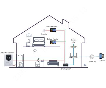 IEKŠĒJAIS PANELIS SCP3022B-IBZ IP / Wi-Fi / 2-Wire DAHUA