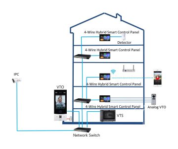 IEKŠĒJAIS PANELIS SCP3044A-BZ IP / Wi-Fi / 4-Wire DAHUA IEKŠĒJAIS PANELIS SCP3044A-BZ IP / Wi-Fi / 4-Wire DAHUA